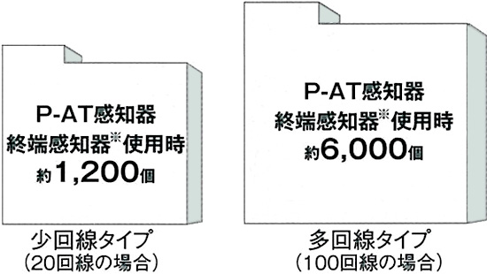 小回線タイプ（20回線の場合）　P-AT感知器終端感知器使用時約1,200個　多回線タイプ（100回線の場合）　P-AT感知器終端感知器使用時約6,000個