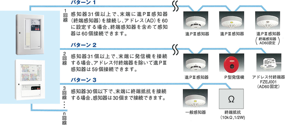 パターン1　1回線　感知器31個以上で、末端に進PⅢ感知器（終端感知器）を接続し、アドレス（AD）を60に設定する場合、終端感知器を含めて感知器は60個接続できます。　パターン2　2回線　感知器31個以上で、末端に発信機を接続する場合、アドレス付終端器を除いて進PⅢ感知器は59個接続できます。　パターン3　3回線　感知器30個以下で、末端に終端抵抗を接続する場合、感知器は30個まで接続できます。