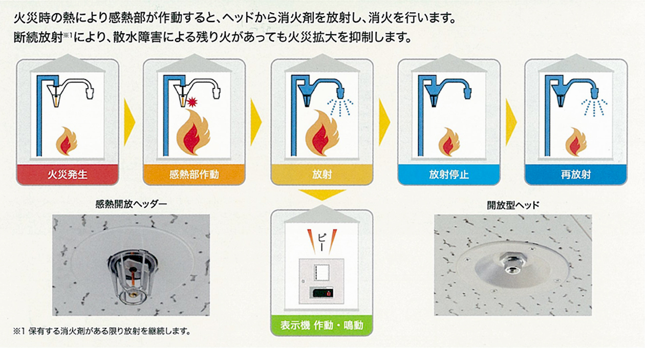 火災時の熱により感熱部が作動すると、ヘッドから消火剤を放射し、消火を行います。　断続放射により、散水障害による残り火があっても火災拡大を抑制します。