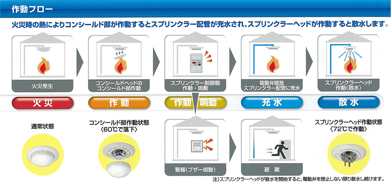 作動フロー　火災時の熱によりコンシールド部が作動するとスプリンクラー配管が充水され、スプリンクラーヘッドが作動すると散水します。