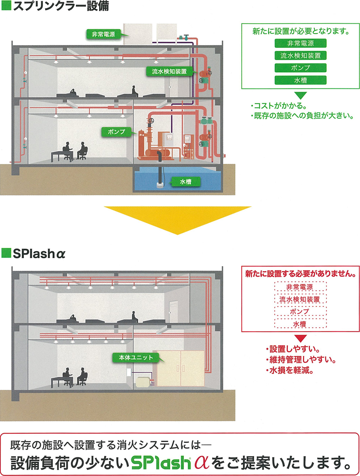 既存の施設へ設置する消火システムには―設備負担の少ないSPlashαをご提案いたします。